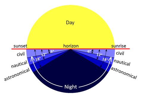 You can see sun positions at sunrise, specified time and sunset. The thin orange curve is the current sun trajectory, and the yellow area around is the ...